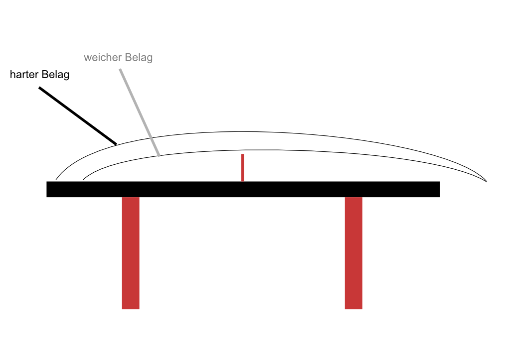 Ballflugkurve zwischem hartem und weichem Belag - extreme Schlaghärte