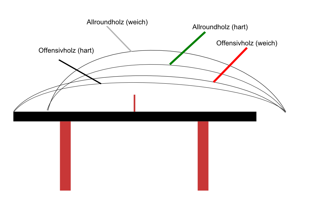 Vergleich Allroundholz (Hart und Weich) - Offensivholz (Hart und Weich) - gleicher Belag